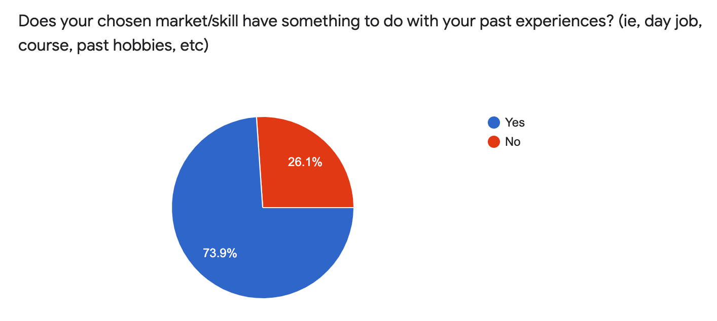 Does you chosen market/skill have something to do with your past experiences?